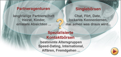 PartnerAgentur-Vergleich-Partneragenturen-Singleboersen-Kontaktboersen