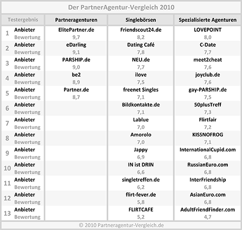 Testergebnis_PartneragenturVergleich_2010